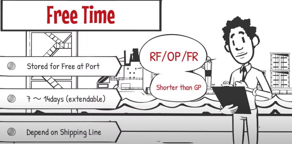 What is the difference between “Free Time”, “Demurrage” and “Detention