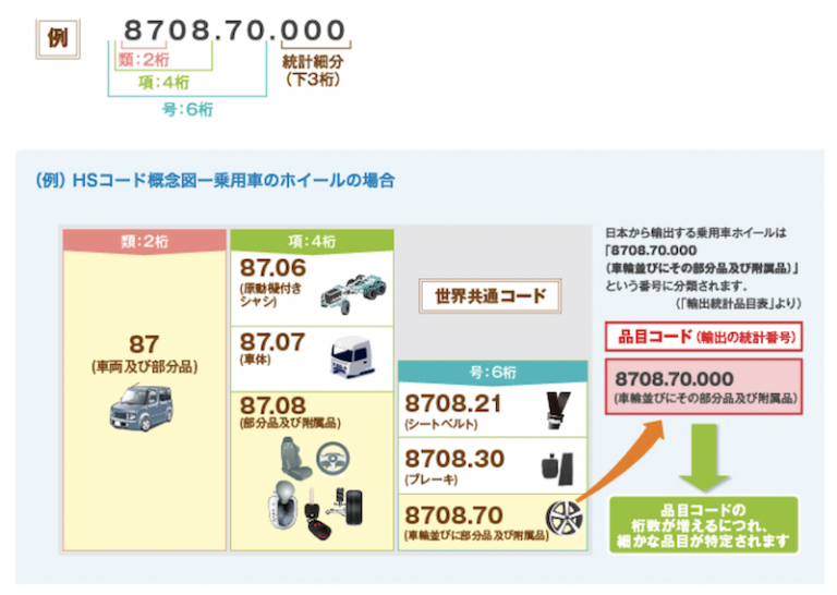 HSコードとは？輸出入の手続きに必須の「世界共通ルール」を解説！関税率にも影響するので理解をしましょう。 ｜ 【フォワーダー大学 】国際物流