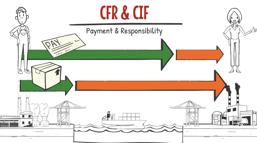 6-exw-fob-cfr-cif-dap-ddp