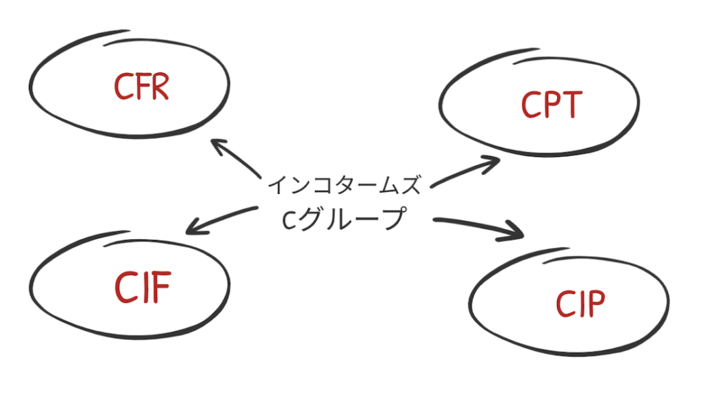 CFR CIF CPT CIP C cfr-cif-cpt-cip-c