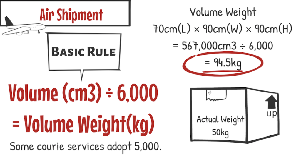 Difference between Actual Weight and Volume Weight ｜ 【フォワーダー大学 】国際物流学科