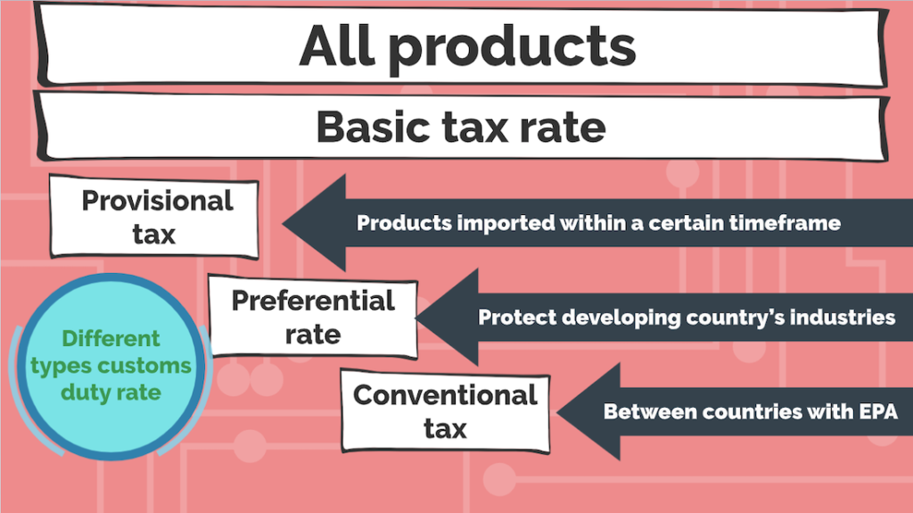 Basic Knowledge of Customs Tariff/Duty ｜ 【フォワーダー大学 】国際物流学科 タイキャンパス