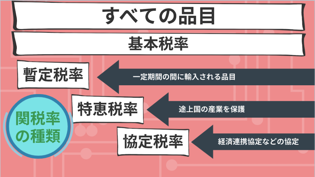 関税実行率表: 実行関税率表 解説 – SKLF